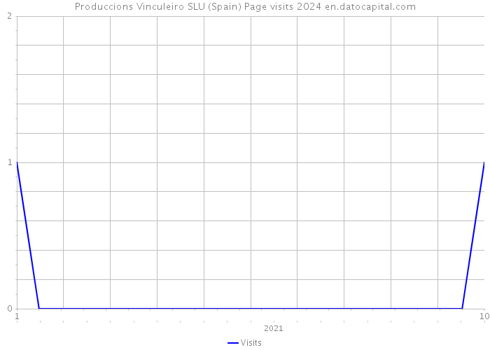 Produccions Vinculeiro SLU (Spain) Page visits 2024 