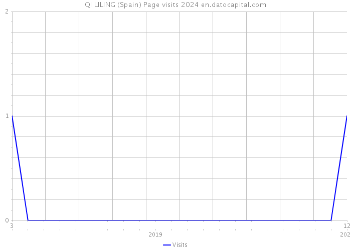QI LILING (Spain) Page visits 2024 