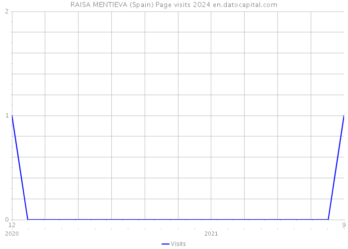 RAISA MENTIEVA (Spain) Page visits 2024 