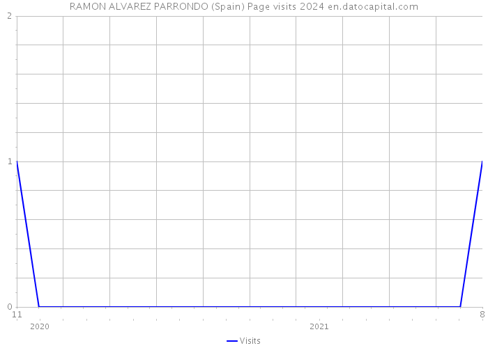 RAMON ALVAREZ PARRONDO (Spain) Page visits 2024 