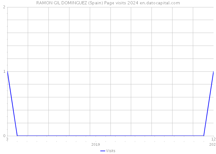RAMON GIL DOMINGUEZ (Spain) Page visits 2024 