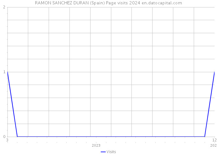 RAMON SANCHEZ DURAN (Spain) Page visits 2024 