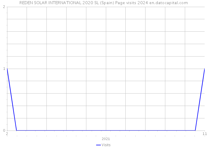 REDEN SOLAR INTERNATIONAL 2020 SL (Spain) Page visits 2024 