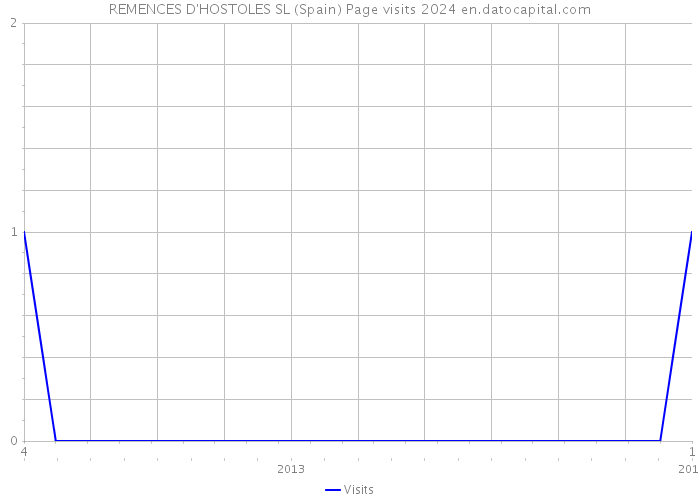 REMENCES D'HOSTOLES SL (Spain) Page visits 2024 