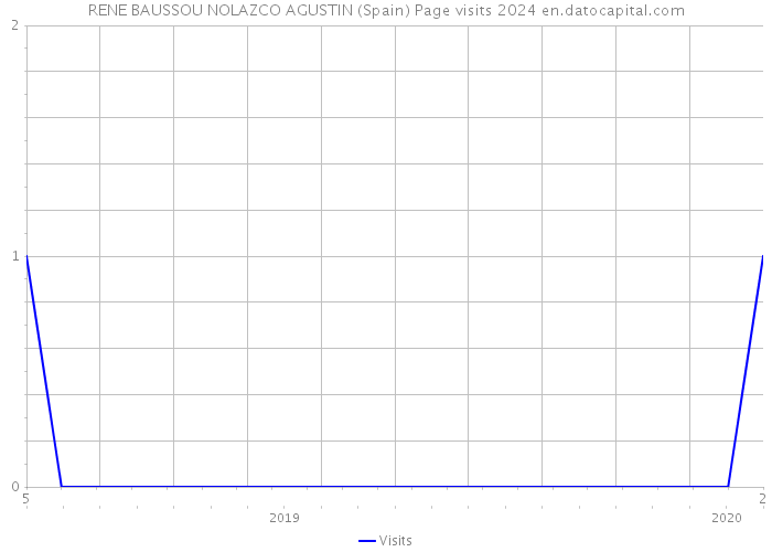 RENE BAUSSOU NOLAZCO AGUSTIN (Spain) Page visits 2024 