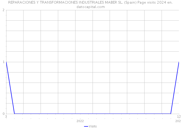 REPARACIONES Y TRANSFORMACIONES INDUSTRIALES MABER SL. (Spain) Page visits 2024 