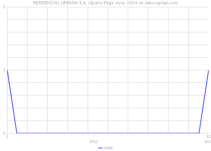 RESIDENCIAL URBANA S.A. (Spain) Page visits 2024 