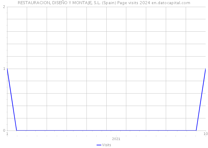 RESTAURACION, DISEÑO Y MONTAJE, S.L. (Spain) Page visits 2024 
