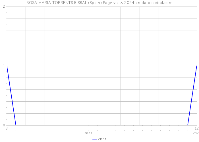 ROSA MARIA TORRENTS BISBAL (Spain) Page visits 2024 