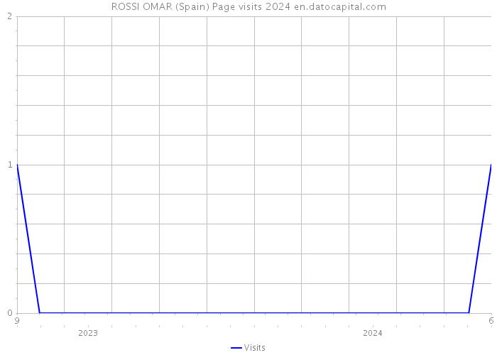 ROSSI OMAR (Spain) Page visits 2024 