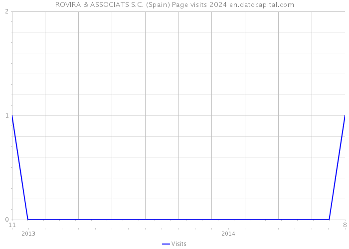 ROVIRA & ASSOCIATS S.C. (Spain) Page visits 2024 