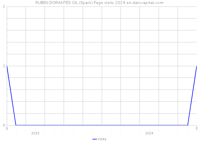 RUBEN DORANTES GIL (Spain) Page visits 2024 