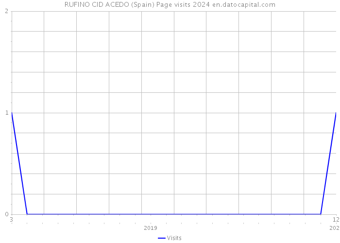 RUFINO CID ACEDO (Spain) Page visits 2024 