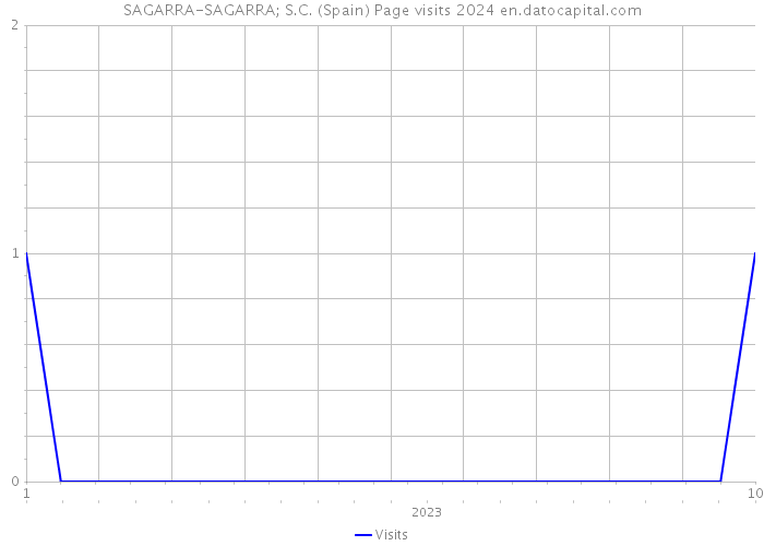 SAGARRA-SAGARRA; S.C. (Spain) Page visits 2024 