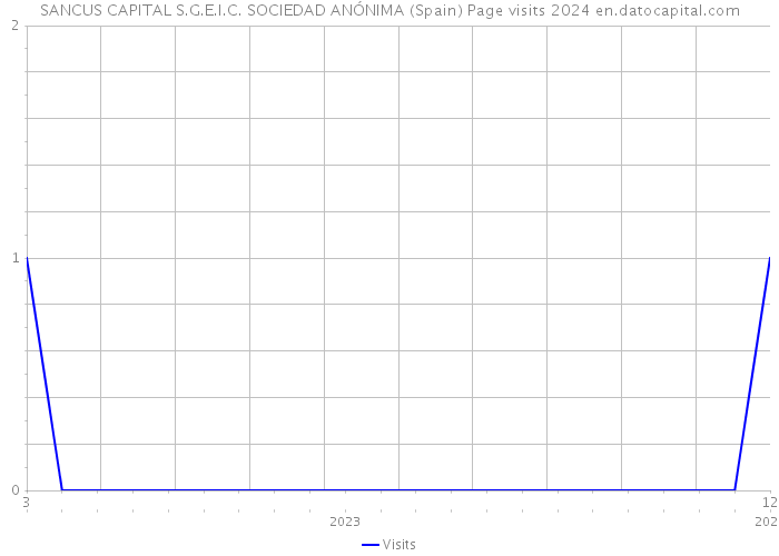 SANCUS CAPITAL S.G.E.I.C. SOCIEDAD ANÓNIMA (Spain) Page visits 2024 