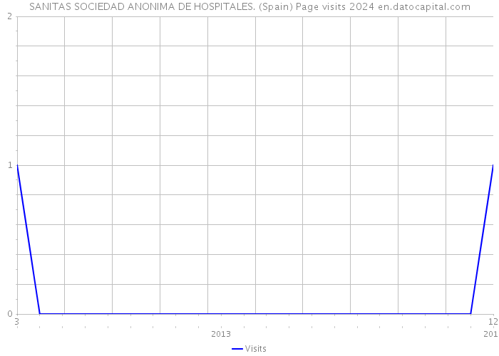 SANITAS SOCIEDAD ANONIMA DE HOSPITALES. (Spain) Page visits 2024 