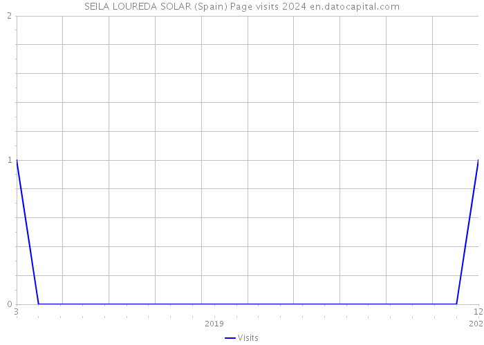 SEILA LOUREDA SOLAR (Spain) Page visits 2024 