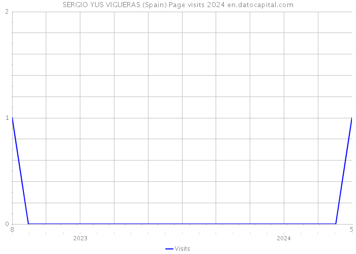 SERGIO YUS VIGUERAS (Spain) Page visits 2024 