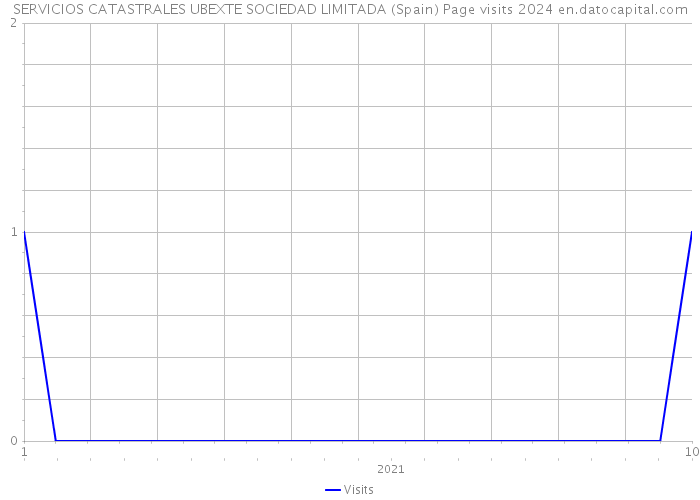 SERVICIOS CATASTRALES UBEXTE SOCIEDAD LIMITADA (Spain) Page visits 2024 