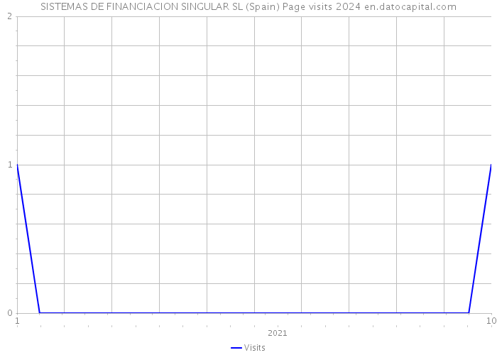 SISTEMAS DE FINANCIACION SINGULAR SL (Spain) Page visits 2024 