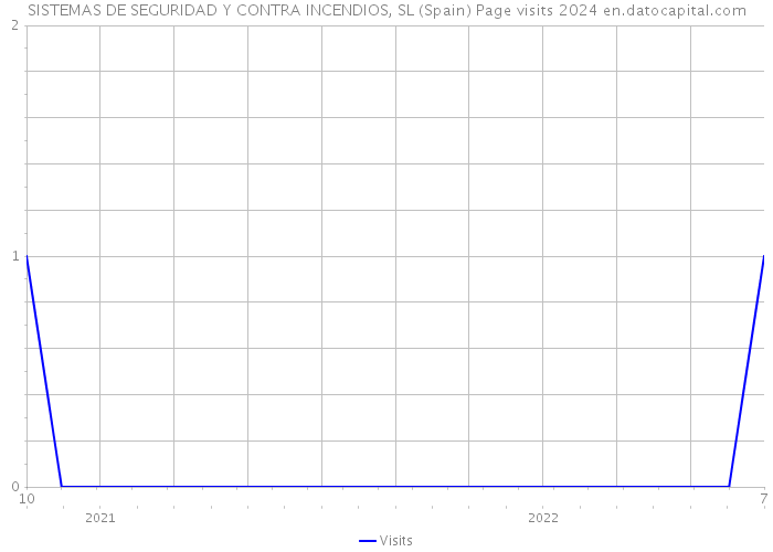 SISTEMAS DE SEGURIDAD Y CONTRA INCENDIOS, SL (Spain) Page visits 2024 