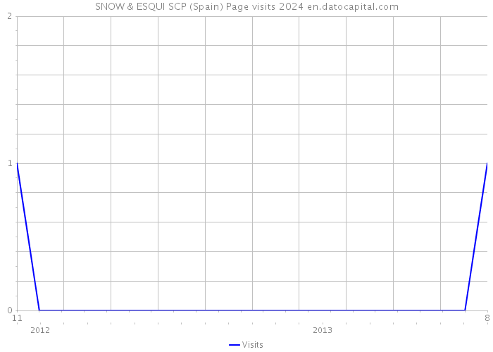 SNOW & ESQUI SCP (Spain) Page visits 2024 