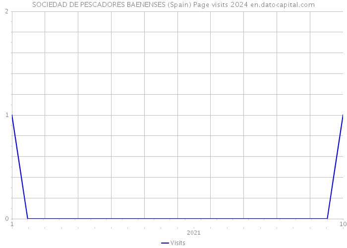 SOCIEDAD DE PESCADORES BAENENSES (Spain) Page visits 2024 