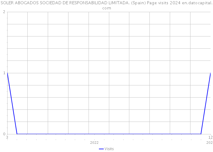 SOLER ABOGADOS SOCIEDAD DE RESPONSABILIDAD LIMITADA. (Spain) Page visits 2024 