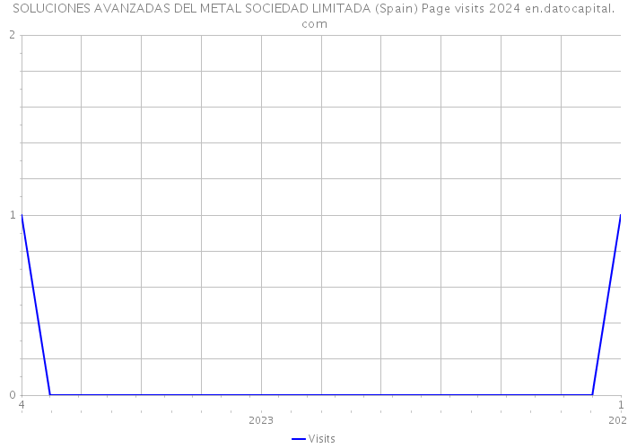 SOLUCIONES AVANZADAS DEL METAL SOCIEDAD LIMITADA (Spain) Page visits 2024 