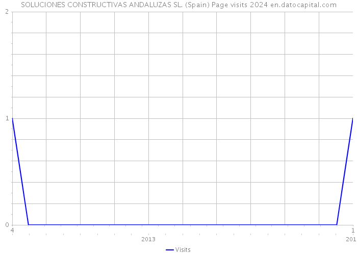 SOLUCIONES CONSTRUCTIVAS ANDALUZAS SL. (Spain) Page visits 2024 