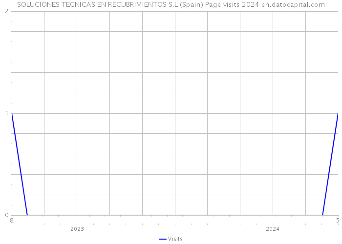SOLUCIONES TECNICAS EN RECUBRIMIENTOS S.L (Spain) Page visits 2024 