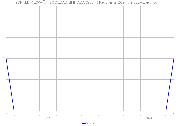 SONNEDIX ESPAÑA SOCIEDAD LIMITADA (Spain) Page visits 2024 