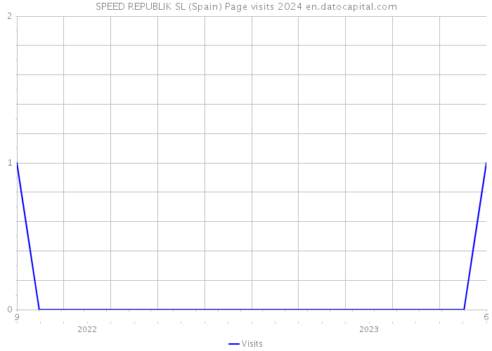 SPEED REPUBLIK SL (Spain) Page visits 2024 