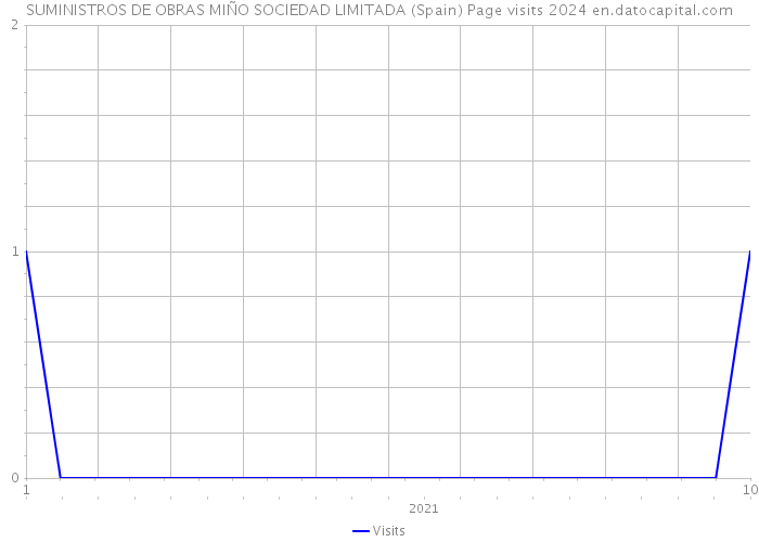 SUMINISTROS DE OBRAS MIÑO SOCIEDAD LIMITADA (Spain) Page visits 2024 
