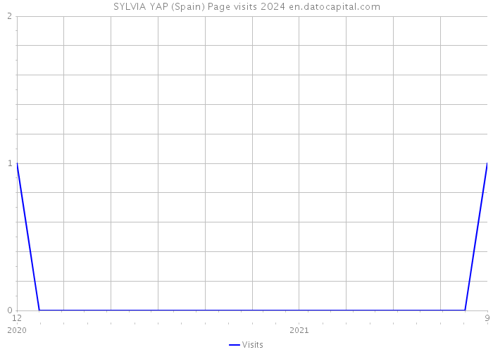 SYLVIA YAP (Spain) Page visits 2024 