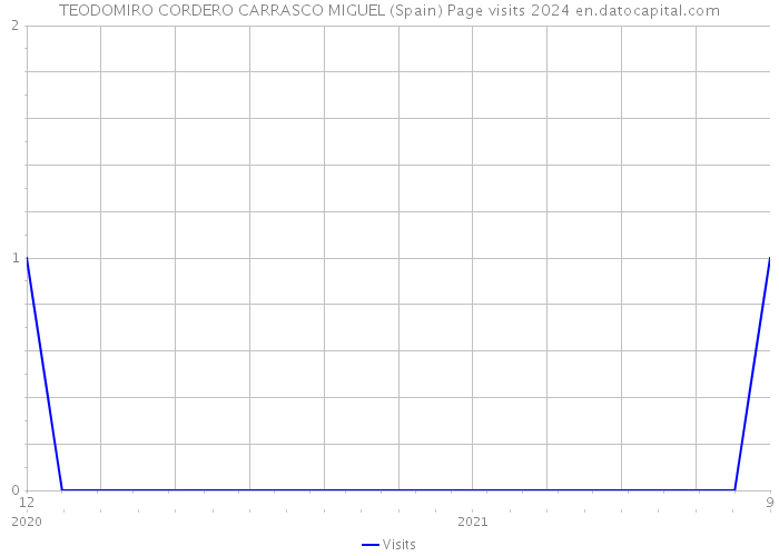 TEODOMIRO CORDERO CARRASCO MIGUEL (Spain) Page visits 2024 