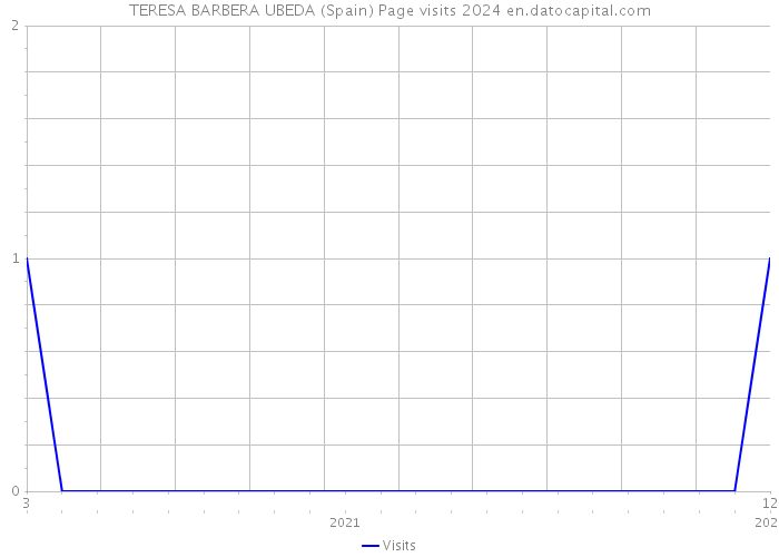 TERESA BARBERA UBEDA (Spain) Page visits 2024 