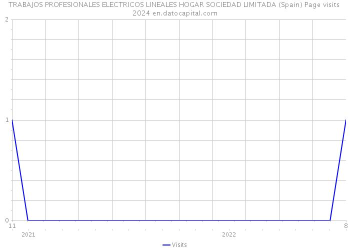 TRABAJOS PROFESIONALES ELECTRICOS LINEALES HOGAR SOCIEDAD LIMITADA (Spain) Page visits 2024 