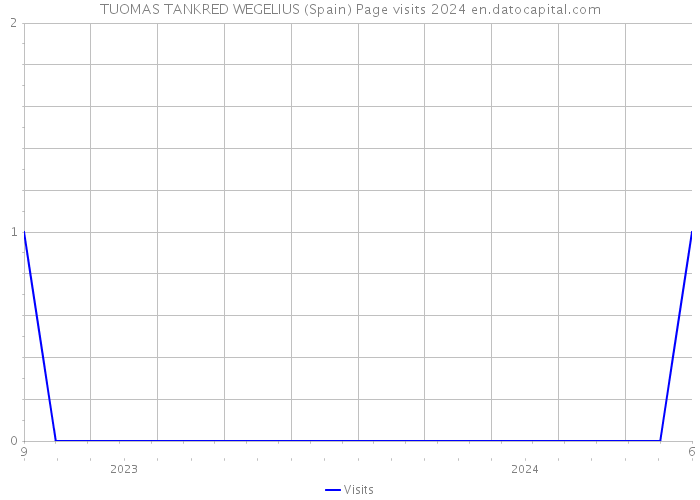 TUOMAS TANKRED WEGELIUS (Spain) Page visits 2024 