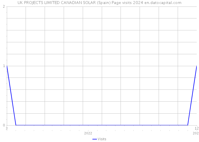UK PROJECTS LIMITED CANADIAN SOLAR (Spain) Page visits 2024 