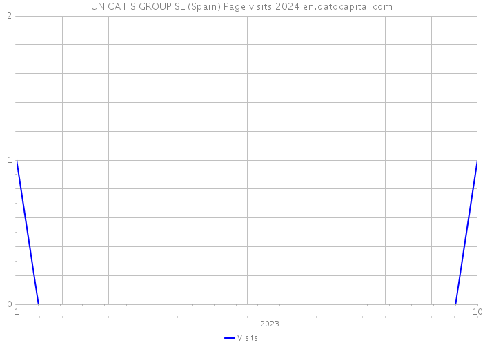 UNICAT S GROUP SL (Spain) Page visits 2024 