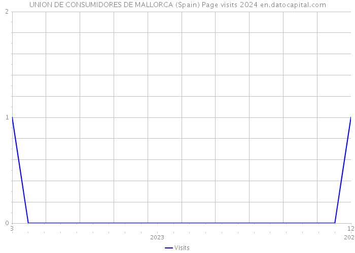 UNION DE CONSUMIDORES DE MALLORCA (Spain) Page visits 2024 