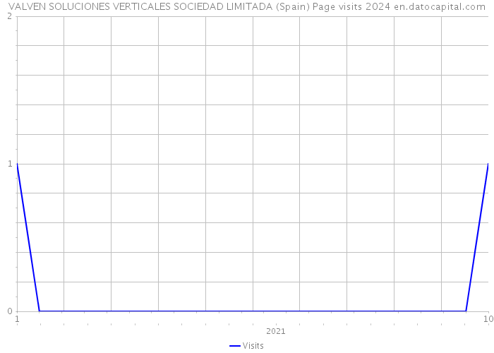 VALVEN SOLUCIONES VERTICALES SOCIEDAD LIMITADA (Spain) Page visits 2024 