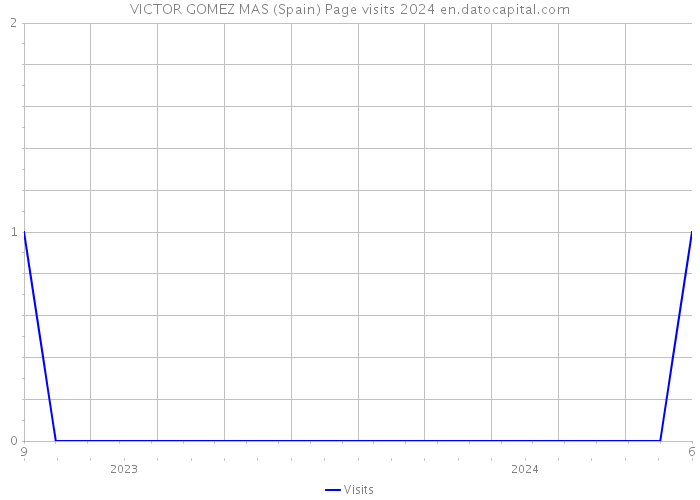 VICTOR GOMEZ MAS (Spain) Page visits 2024 