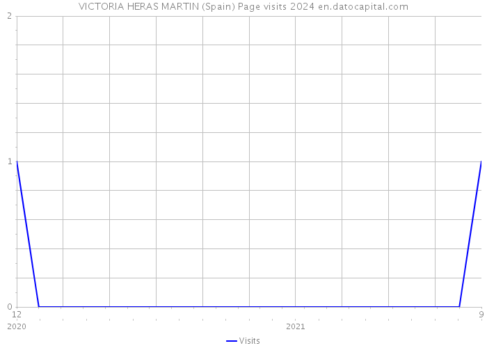 VICTORIA HERAS MARTIN (Spain) Page visits 2024 