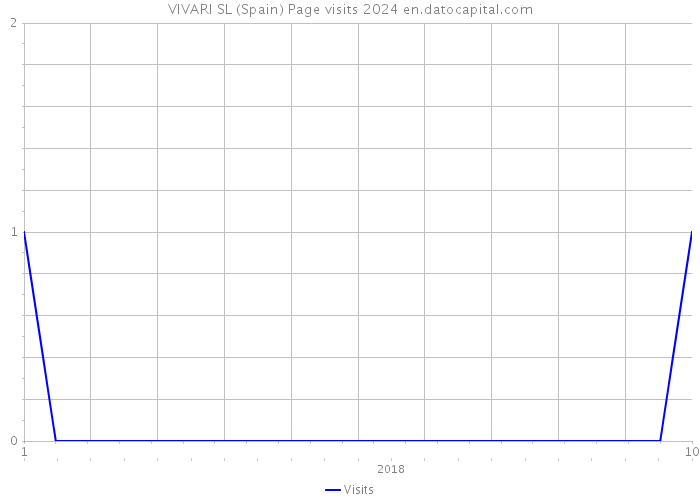 VIVARI SL (Spain) Page visits 2024 