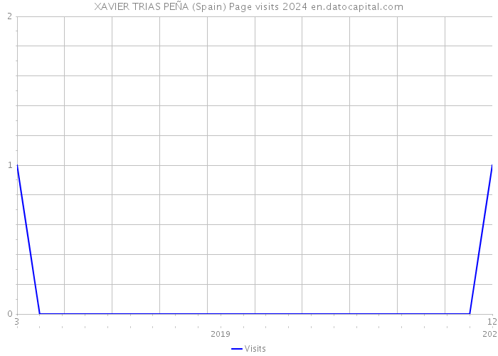 XAVIER TRIAS PEÑA (Spain) Page visits 2024 