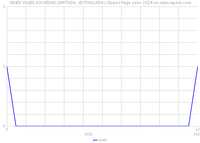 YENES VIAJES SOCIEDAD LIMITADA. (EXTINGUIDA) (Spain) Page visits 2024 