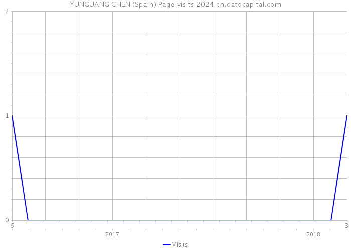 YUNGUANG CHEN (Spain) Page visits 2024 