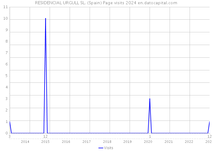 RESIDENCIAL URGULL SL. (Spain) Page visits 2024 